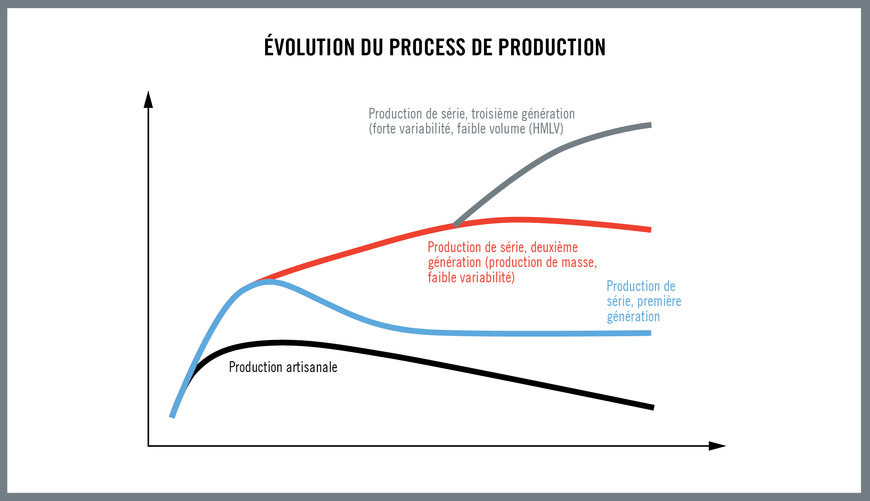 Les réalités économiques de la production moderne